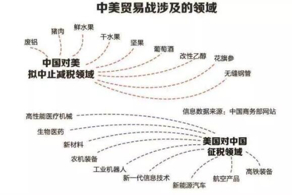 中美貿易制裁的領域