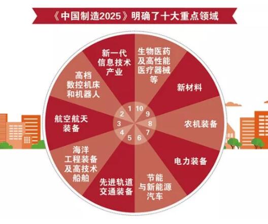 中國制造2025重點領域