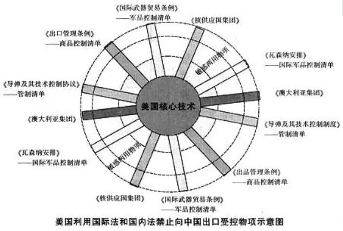 美國對中國進行技術封鎖的協議和條例