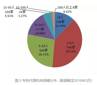 國知局2017專利申請代理行業發展狀況