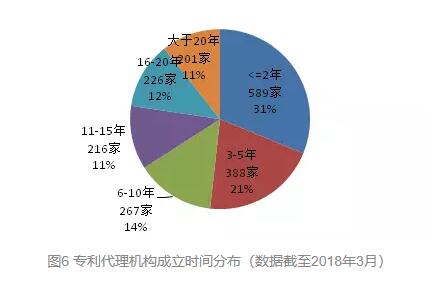 國知局2017專利申請代理行業發展狀況