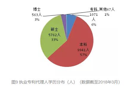 國知局2017專利申請代理行業發展狀況