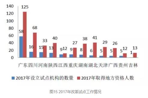 國知局2017專利申請代理行業發展狀況