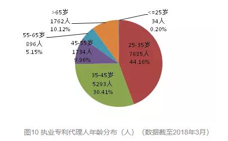 國知局2017專利申請代理行業發展狀況