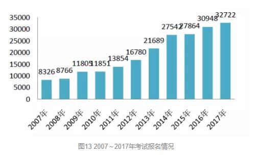 國知局2017專利申請代理行業發展狀況