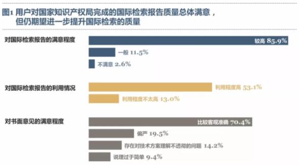 PCT制度在中國實(shí)施狀況的調(diào)查報(bào)告
