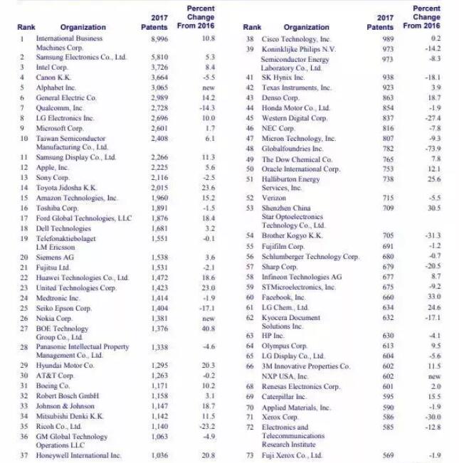 美國專利TOP300企業名單一覽表