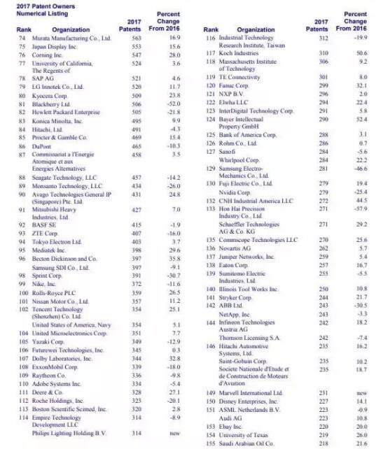 美國專利TOP300企業名單一覽表