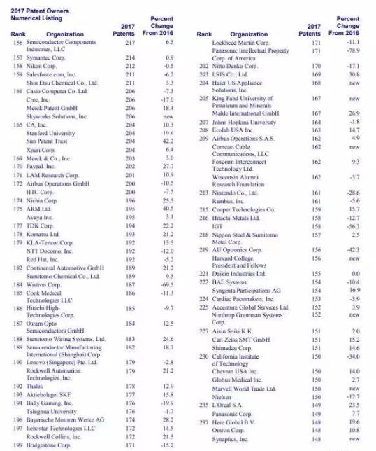 美國專利TOP300企業名單一覽表