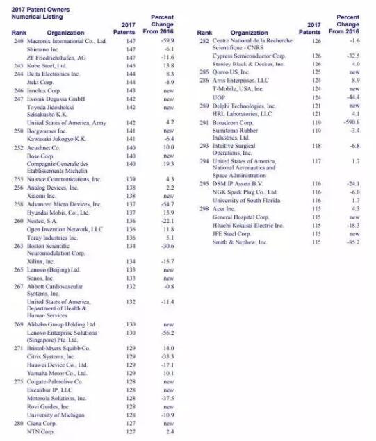 美國專利TOP300企業名單一覽表