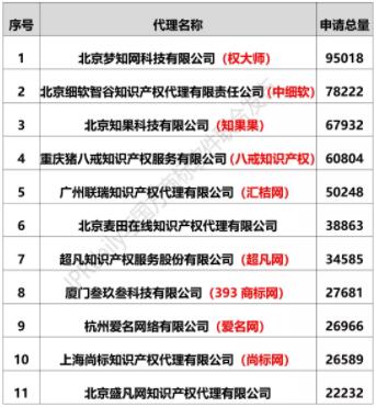 全國商標代理機構商標注冊申請量排行榜
