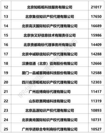 全國商標代理機構商標注冊申請量排行榜