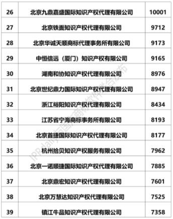 全國商標代理機構商標注冊申請量排行榜