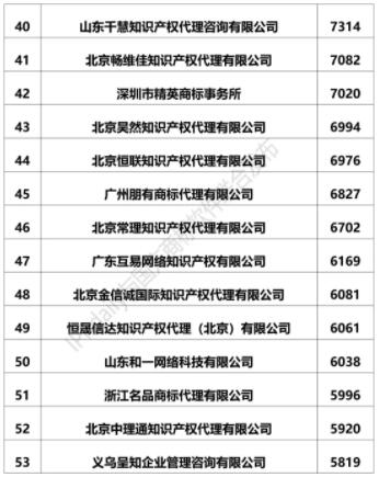 全國商標代理機構商標注冊申請量排行榜