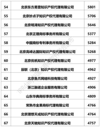 全國商標代理機構商標注冊申請量排行榜