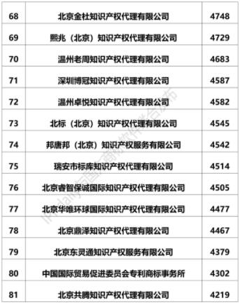 全國商標代理機構商標注冊申請量排行榜