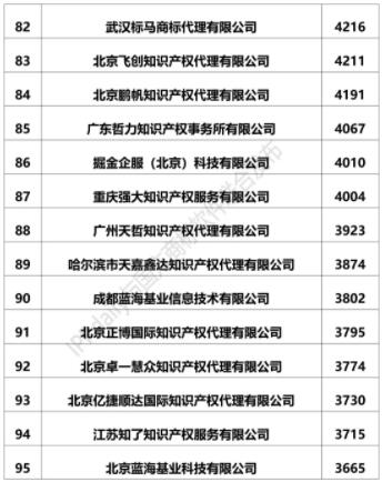 全國商標代理機構商標注冊申請量排行榜