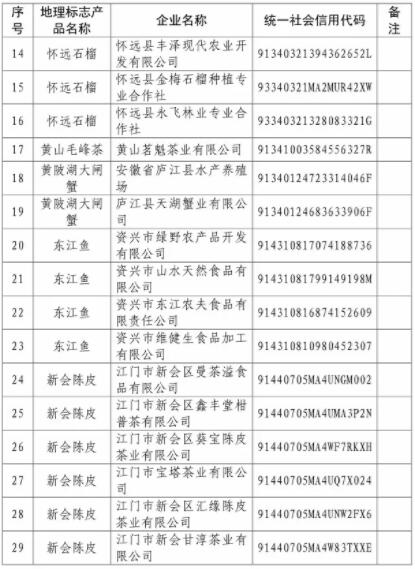 核準企業(yè)使用地理標志產(chǎn)品專用標志名單