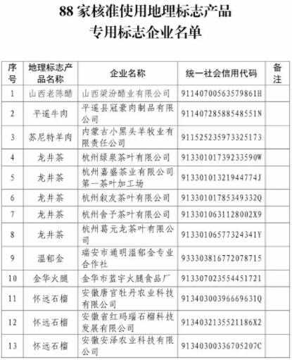 核準企業(yè)使用地理標志產(chǎn)品專用標志名單