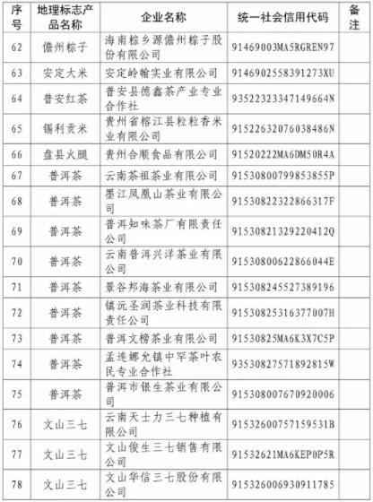 核準企業(yè)使用地理標志產(chǎn)品專用標志名單