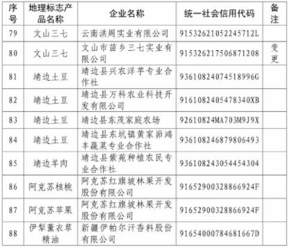 核準企業(yè)使用地理標志產(chǎn)品專用標志名單