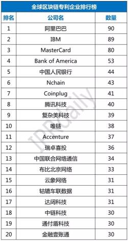 2018年全球區塊鏈專利企業排行榜一覽