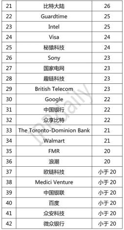 2018年全球區塊鏈專利企業排行榜一覽