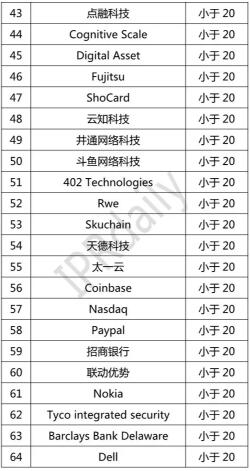 2018年全球區塊鏈專利企業排行榜一覽