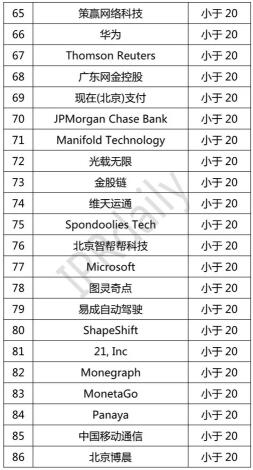 2018年全球區塊鏈專利企業排行榜一覽
