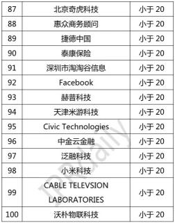 2018年全球區塊鏈專利企業排行榜一覽