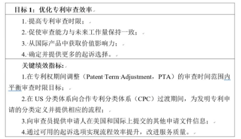 美國專利商標局發布《2018~2022戰略規劃》
