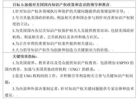 美國專利商標局發布《2018~2022戰略規劃》