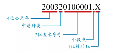 一文看懂專利文獻的編號