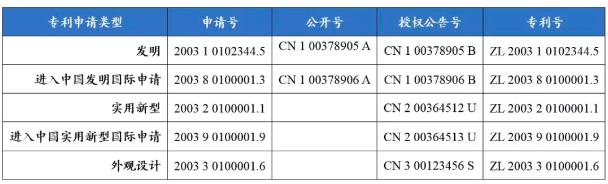 一文看懂專利文獻的編號