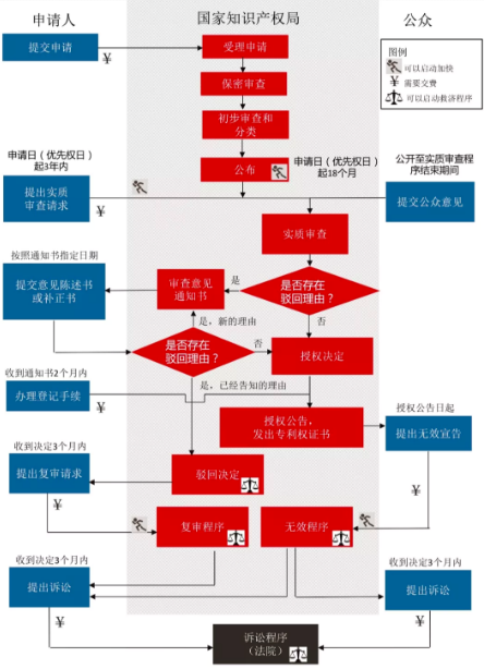 中國國家知識產(chǎn)權(quán)局專利申請審查、復(fù)審、無效程序