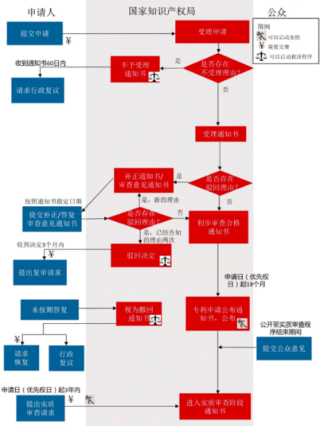 中國國家知識產權局發明專利申請初步審查程序