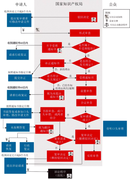 中國國家知識產權局發明專利申請復審程序