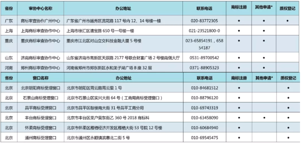 11月7日，商標(biāo)局發(fā)布《京外商標(biāo)審查協(xié)作中心和地方商標(biāo)受理窗口匯總表》，包括北京以外商標(biāo)審查協(xié)作中心、地方商標(biāo)受理窗口，可受理申請(qǐng)人自行辦理的多項(xiàng)商標(biāo)申請(qǐng)業(yè)務(wù)。具體業(yè)務(wù)如下：  1.《撤回商標(biāo)注冊(cè)申請(qǐng)》  2.《出具優(yōu)先權(quán)證明文件申請(qǐng)》  3.《商標(biāo)續(xù)展注冊(cè)申請(qǐng)》  4.《撤回商標(biāo)續(xù)展注冊(cè)申請(qǐng)》  5.《變更商標(biāo)申請(qǐng)人/注冊(cè)人名義/地址、變更集體商標(biāo)/證明商標(biāo)管理規(guī)則/集體成員名單申請(qǐng)》  6.《撤回變更商標(biāo)申請(qǐng)人/注冊(cè)人名義/地址、變更集體商標(biāo)/證明商標(biāo)管理規(guī)則/集體成員名單申請(qǐng)》  7.《變更商標(biāo)代理人/文件接收人申請(qǐng)》  8.《撤回變更商標(biāo)代理人/文件接收人申請(qǐng)》  9.《刪減商品/服務(wù)項(xiàng)目申請(qǐng)》  10.《撤回刪減商品/服務(wù)項(xiàng)目申請(qǐng)》  11.《轉(zhuǎn)讓/移轉(zhuǎn)申請(qǐng)/注冊(cè)商標(biāo)申請(qǐng)》  12.《撤回轉(zhuǎn)讓/移轉(zhuǎn)申請(qǐng)/注冊(cè)商標(biāo)申請(qǐng)》  13.《商標(biāo)使用許可備案》  14.《變更許可人/被許可人名稱備案》  15.《商標(biāo)使用許可提前終止備案》  16.《撤回商標(biāo)使用許可備案》  17.《商標(biāo)注銷申請(qǐng)》  18.《撤回商標(biāo)注銷申請(qǐng)》  19.《補(bǔ)發(fā)變更/轉(zhuǎn)讓/續(xù)展證明申請(qǐng)》  20.《補(bǔ)發(fā)商標(biāo)注冊(cè)證申請(qǐng)》  21.《馬德里國(guó)際商標(biāo)出具商標(biāo)注冊(cè)證明申請(qǐng)》  22.《更正商標(biāo)申請(qǐng)/注冊(cè)事項(xiàng)申請(qǐng)》  23.《馬德里商標(biāo)國(guó)際注冊(cè)申請(qǐng)》   北京以外商標(biāo)審查協(xié)作中心、地方商標(biāo)受理窗口聯(lián)系地址，電話匯總表如下：