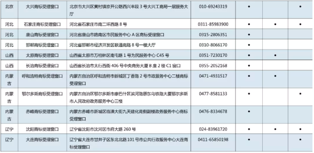 11月7日，商標(biāo)局發(fā)布《京外商標(biāo)審查協(xié)作中心和地方商標(biāo)受理窗口匯總表》，包括北京以外商標(biāo)審查協(xié)作中心、地方商標(biāo)受理窗口，可受理申請(qǐng)人自行辦理的多項(xiàng)商標(biāo)申請(qǐng)業(yè)務(wù)。具體業(yè)務(wù)如下：  1.《撤回商標(biāo)注冊(cè)申請(qǐng)》  2.《出具優(yōu)先權(quán)證明文件申請(qǐng)》  3.《商標(biāo)續(xù)展注冊(cè)申請(qǐng)》  4.《撤回商標(biāo)續(xù)展注冊(cè)申請(qǐng)》  5.《變更商標(biāo)申請(qǐng)人/注冊(cè)人名義/地址、變更集體商標(biāo)/證明商標(biāo)管理規(guī)則/集體成員名單申請(qǐng)》  6.《撤回變更商標(biāo)申請(qǐng)人/注冊(cè)人名義/地址、變更集體商標(biāo)/證明商標(biāo)管理規(guī)則/集體成員名單申請(qǐng)》  7.《變更商標(biāo)代理人/文件接收人申請(qǐng)》  8.《撤回變更商標(biāo)代理人/文件接收人申請(qǐng)》  9.《刪減商品/服務(wù)項(xiàng)目申請(qǐng)》  10.《撤回刪減商品/服務(wù)項(xiàng)目申請(qǐng)》  11.《轉(zhuǎn)讓/移轉(zhuǎn)申請(qǐng)/注冊(cè)商標(biāo)申請(qǐng)》  12.《撤回轉(zhuǎn)讓/移轉(zhuǎn)申請(qǐng)/注冊(cè)商標(biāo)申請(qǐng)》  13.《商標(biāo)使用許可備案》  14.《變更許可人/被許可人名稱備案》  15.《商標(biāo)使用許可提前終止備案》  16.《撤回商標(biāo)使用許可備案》  17.《商標(biāo)注銷申請(qǐng)》  18.《撤回商標(biāo)注銷申請(qǐng)》  19.《補(bǔ)發(fā)變更/轉(zhuǎn)讓/續(xù)展證明申請(qǐng)》  20.《補(bǔ)發(fā)商標(biāo)注冊(cè)證申請(qǐng)》  21.《馬德里國(guó)際商標(biāo)出具商標(biāo)注冊(cè)證明申請(qǐng)》  22.《更正商標(biāo)申請(qǐng)/注冊(cè)事項(xiàng)申請(qǐng)》  23.《馬德里商標(biāo)國(guó)際注冊(cè)申請(qǐng)》   北京以外商標(biāo)審查協(xié)作中心、地方商標(biāo)受理窗口聯(lián)系地址，電話匯總表如下：