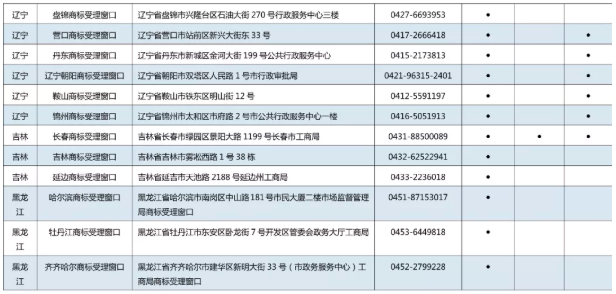 11月7日，商標(biāo)局發(fā)布《京外商標(biāo)審查協(xié)作中心和地方商標(biāo)受理窗口匯總表》，包括北京以外商標(biāo)審查協(xié)作中心、地方商標(biāo)受理窗口，可受理申請(qǐng)人自行辦理的多項(xiàng)商標(biāo)申請(qǐng)業(yè)務(wù)。具體業(yè)務(wù)如下：  1.《撤回商標(biāo)注冊(cè)申請(qǐng)》  2.《出具優(yōu)先權(quán)證明文件申請(qǐng)》  3.《商標(biāo)續(xù)展注冊(cè)申請(qǐng)》  4.《撤回商標(biāo)續(xù)展注冊(cè)申請(qǐng)》  5.《變更商標(biāo)申請(qǐng)人/注冊(cè)人名義/地址、變更集體商標(biāo)/證明商標(biāo)管理規(guī)則/集體成員名單申請(qǐng)》  6.《撤回變更商標(biāo)申請(qǐng)人/注冊(cè)人名義/地址、變更集體商標(biāo)/證明商標(biāo)管理規(guī)則/集體成員名單申請(qǐng)》  7.《變更商標(biāo)代理人/文件接收人申請(qǐng)》  8.《撤回變更商標(biāo)代理人/文件接收人申請(qǐng)》  9.《刪減商品/服務(wù)項(xiàng)目申請(qǐng)》  10.《撤回刪減商品/服務(wù)項(xiàng)目申請(qǐng)》  11.《轉(zhuǎn)讓/移轉(zhuǎn)申請(qǐng)/注冊(cè)商標(biāo)申請(qǐng)》  12.《撤回轉(zhuǎn)讓/移轉(zhuǎn)申請(qǐng)/注冊(cè)商標(biāo)申請(qǐng)》  13.《商標(biāo)使用許可備案》  14.《變更許可人/被許可人名稱備案》  15.《商標(biāo)使用許可提前終止備案》  16.《撤回商標(biāo)使用許可備案》  17.《商標(biāo)注銷申請(qǐng)》  18.《撤回商標(biāo)注銷申請(qǐng)》  19.《補(bǔ)發(fā)變更/轉(zhuǎn)讓/續(xù)展證明申請(qǐng)》  20.《補(bǔ)發(fā)商標(biāo)注冊(cè)證申請(qǐng)》  21.《馬德里國(guó)際商標(biāo)出具商標(biāo)注冊(cè)證明申請(qǐng)》  22.《更正商標(biāo)申請(qǐng)/注冊(cè)事項(xiàng)申請(qǐng)》  23.《馬德里商標(biāo)國(guó)際注冊(cè)申請(qǐng)》   北京以外商標(biāo)審查協(xié)作中心、地方商標(biāo)受理窗口聯(lián)系地址，電話匯總表如下：