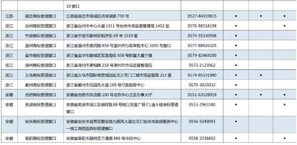 11月7日，商標(biāo)局發(fā)布《京外商標(biāo)審查協(xié)作中心和地方商標(biāo)受理窗口匯總表》，包括北京以外商標(biāo)審查協(xié)作中心、地方商標(biāo)受理窗口，可受理申請(qǐng)人自行辦理的多項(xiàng)商標(biāo)申請(qǐng)業(yè)務(wù)。具體業(yè)務(wù)如下：  1.《撤回商標(biāo)注冊(cè)申請(qǐng)》  2.《出具優(yōu)先權(quán)證明文件申請(qǐng)》  3.《商標(biāo)續(xù)展注冊(cè)申請(qǐng)》  4.《撤回商標(biāo)續(xù)展注冊(cè)申請(qǐng)》  5.《變更商標(biāo)申請(qǐng)人/注冊(cè)人名義/地址、變更集體商標(biāo)/證明商標(biāo)管理規(guī)則/集體成員名單申請(qǐng)》  6.《撤回變更商標(biāo)申請(qǐng)人/注冊(cè)人名義/地址、變更集體商標(biāo)/證明商標(biāo)管理規(guī)則/集體成員名單申請(qǐng)》  7.《變更商標(biāo)代理人/文件接收人申請(qǐng)》  8.《撤回變更商標(biāo)代理人/文件接收人申請(qǐng)》  9.《刪減商品/服務(wù)項(xiàng)目申請(qǐng)》  10.《撤回刪減商品/服務(wù)項(xiàng)目申請(qǐng)》  11.《轉(zhuǎn)讓/移轉(zhuǎn)申請(qǐng)/注冊(cè)商標(biāo)申請(qǐng)》  12.《撤回轉(zhuǎn)讓/移轉(zhuǎn)申請(qǐng)/注冊(cè)商標(biāo)申請(qǐng)》  13.《商標(biāo)使用許可備案》  14.《變更許可人/被許可人名稱備案》  15.《商標(biāo)使用許可提前終止備案》  16.《撤回商標(biāo)使用許可備案》  17.《商標(biāo)注銷申請(qǐng)》  18.《撤回商標(biāo)注銷申請(qǐng)》  19.《補(bǔ)發(fā)變更/轉(zhuǎn)讓/續(xù)展證明申請(qǐng)》  20.《補(bǔ)發(fā)商標(biāo)注冊(cè)證申請(qǐng)》  21.《馬德里國(guó)際商標(biāo)出具商標(biāo)注冊(cè)證明申請(qǐng)》  22.《更正商標(biāo)申請(qǐng)/注冊(cè)事項(xiàng)申請(qǐng)》  23.《馬德里商標(biāo)國(guó)際注冊(cè)申請(qǐng)》   北京以外商標(biāo)審查協(xié)作中心、地方商標(biāo)受理窗口聯(lián)系地址，電話匯總表如下：