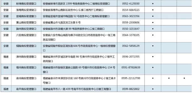 11月7日，商標(biāo)局發(fā)布《京外商標(biāo)審查協(xié)作中心和地方商標(biāo)受理窗口匯總表》，包括北京以外商標(biāo)審查協(xié)作中心、地方商標(biāo)受理窗口，可受理申請(qǐng)人自行辦理的多項(xiàng)商標(biāo)申請(qǐng)業(yè)務(wù)。具體業(yè)務(wù)如下：  1.《撤回商標(biāo)注冊(cè)申請(qǐng)》  2.《出具優(yōu)先權(quán)證明文件申請(qǐng)》  3.《商標(biāo)續(xù)展注冊(cè)申請(qǐng)》  4.《撤回商標(biāo)續(xù)展注冊(cè)申請(qǐng)》  5.《變更商標(biāo)申請(qǐng)人/注冊(cè)人名義/地址、變更集體商標(biāo)/證明商標(biāo)管理規(guī)則/集體成員名單申請(qǐng)》  6.《撤回變更商標(biāo)申請(qǐng)人/注冊(cè)人名義/地址、變更集體商標(biāo)/證明商標(biāo)管理規(guī)則/集體成員名單申請(qǐng)》  7.《變更商標(biāo)代理人/文件接收人申請(qǐng)》  8.《撤回變更商標(biāo)代理人/文件接收人申請(qǐng)》  9.《刪減商品/服務(wù)項(xiàng)目申請(qǐng)》  10.《撤回刪減商品/服務(wù)項(xiàng)目申請(qǐng)》  11.《轉(zhuǎn)讓/移轉(zhuǎn)申請(qǐng)/注冊(cè)商標(biāo)申請(qǐng)》  12.《撤回轉(zhuǎn)讓/移轉(zhuǎn)申請(qǐng)/注冊(cè)商標(biāo)申請(qǐng)》  13.《商標(biāo)使用許可備案》  14.《變更許可人/被許可人名稱備案》  15.《商標(biāo)使用許可提前終止備案》  16.《撤回商標(biāo)使用許可備案》  17.《商標(biāo)注銷申請(qǐng)》  18.《撤回商標(biāo)注銷申請(qǐng)》  19.《補(bǔ)發(fā)變更/轉(zhuǎn)讓/續(xù)展證明申請(qǐng)》  20.《補(bǔ)發(fā)商標(biāo)注冊(cè)證申請(qǐng)》  21.《馬德里國(guó)際商標(biāo)出具商標(biāo)注冊(cè)證明申請(qǐng)》  22.《更正商標(biāo)申請(qǐng)/注冊(cè)事項(xiàng)申請(qǐng)》  23.《馬德里商標(biāo)國(guó)際注冊(cè)申請(qǐng)》   北京以外商標(biāo)審查協(xié)作中心、地方商標(biāo)受理窗口聯(lián)系地址，電話匯總表如下：