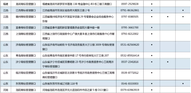 11月7日，商標(biāo)局發(fā)布《京外商標(biāo)審查協(xié)作中心和地方商標(biāo)受理窗口匯總表》，包括北京以外商標(biāo)審查協(xié)作中心、地方商標(biāo)受理窗口，可受理申請(qǐng)人自行辦理的多項(xiàng)商標(biāo)申請(qǐng)業(yè)務(wù)。具體業(yè)務(wù)如下：  1.《撤回商標(biāo)注冊(cè)申請(qǐng)》  2.《出具優(yōu)先權(quán)證明文件申請(qǐng)》  3.《商標(biāo)續(xù)展注冊(cè)申請(qǐng)》  4.《撤回商標(biāo)續(xù)展注冊(cè)申請(qǐng)》  5.《變更商標(biāo)申請(qǐng)人/注冊(cè)人名義/地址、變更集體商標(biāo)/證明商標(biāo)管理規(guī)則/集體成員名單申請(qǐng)》  6.《撤回變更商標(biāo)申請(qǐng)人/注冊(cè)人名義/地址、變更集體商標(biāo)/證明商標(biāo)管理規(guī)則/集體成員名單申請(qǐng)》  7.《變更商標(biāo)代理人/文件接收人申請(qǐng)》  8.《撤回變更商標(biāo)代理人/文件接收人申請(qǐng)》  9.《刪減商品/服務(wù)項(xiàng)目申請(qǐng)》  10.《撤回刪減商品/服務(wù)項(xiàng)目申請(qǐng)》  11.《轉(zhuǎn)讓/移轉(zhuǎn)申請(qǐng)/注冊(cè)商標(biāo)申請(qǐng)》  12.《撤回轉(zhuǎn)讓/移轉(zhuǎn)申請(qǐng)/注冊(cè)商標(biāo)申請(qǐng)》  13.《商標(biāo)使用許可備案》  14.《變更許可人/被許可人名稱備案》  15.《商標(biāo)使用許可提前終止備案》  16.《撤回商標(biāo)使用許可備案》  17.《商標(biāo)注銷申請(qǐng)》  18.《撤回商標(biāo)注銷申請(qǐng)》  19.《補(bǔ)發(fā)變更/轉(zhuǎn)讓/續(xù)展證明申請(qǐng)》  20.《補(bǔ)發(fā)商標(biāo)注冊(cè)證申請(qǐng)》  21.《馬德里國(guó)際商標(biāo)出具商標(biāo)注冊(cè)證明申請(qǐng)》  22.《更正商標(biāo)申請(qǐng)/注冊(cè)事項(xiàng)申請(qǐng)》  23.《馬德里商標(biāo)國(guó)際注冊(cè)申請(qǐng)》   北京以外商標(biāo)審查協(xié)作中心、地方商標(biāo)受理窗口聯(lián)系地址，電話匯總表如下：