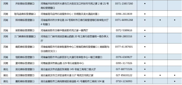 11月7日，商標(biāo)局發(fā)布《京外商標(biāo)審查協(xié)作中心和地方商標(biāo)受理窗口匯總表》，包括北京以外商標(biāo)審查協(xié)作中心、地方商標(biāo)受理窗口，可受理申請(qǐng)人自行辦理的多項(xiàng)商標(biāo)申請(qǐng)業(yè)務(wù)。具體業(yè)務(wù)如下：  1.《撤回商標(biāo)注冊(cè)申請(qǐng)》  2.《出具優(yōu)先權(quán)證明文件申請(qǐng)》  3.《商標(biāo)續(xù)展注冊(cè)申請(qǐng)》  4.《撤回商標(biāo)續(xù)展注冊(cè)申請(qǐng)》  5.《變更商標(biāo)申請(qǐng)人/注冊(cè)人名義/地址、變更集體商標(biāo)/證明商標(biāo)管理規(guī)則/集體成員名單申請(qǐng)》  6.《撤回變更商標(biāo)申請(qǐng)人/注冊(cè)人名義/地址、變更集體商標(biāo)/證明商標(biāo)管理規(guī)則/集體成員名單申請(qǐng)》  7.《變更商標(biāo)代理人/文件接收人申請(qǐng)》  8.《撤回變更商標(biāo)代理人/文件接收人申請(qǐng)》  9.《刪減商品/服務(wù)項(xiàng)目申請(qǐng)》  10.《撤回刪減商品/服務(wù)項(xiàng)目申請(qǐng)》  11.《轉(zhuǎn)讓/移轉(zhuǎn)申請(qǐng)/注冊(cè)商標(biāo)申請(qǐng)》  12.《撤回轉(zhuǎn)讓/移轉(zhuǎn)申請(qǐng)/注冊(cè)商標(biāo)申請(qǐng)》  13.《商標(biāo)使用許可備案》  14.《變更許可人/被許可人名稱備案》  15.《商標(biāo)使用許可提前終止備案》  16.《撤回商標(biāo)使用許可備案》  17.《商標(biāo)注銷申請(qǐng)》  18.《撤回商標(biāo)注銷申請(qǐng)》  19.《補(bǔ)發(fā)變更/轉(zhuǎn)讓/續(xù)展證明申請(qǐng)》  20.《補(bǔ)發(fā)商標(biāo)注冊(cè)證申請(qǐng)》  21.《馬德里國(guó)際商標(biāo)出具商標(biāo)注冊(cè)證明申請(qǐng)》  22.《更正商標(biāo)申請(qǐng)/注冊(cè)事項(xiàng)申請(qǐng)》  23.《馬德里商標(biāo)國(guó)際注冊(cè)申請(qǐng)》   北京以外商標(biāo)審查協(xié)作中心、地方商標(biāo)受理窗口聯(lián)系地址，電話匯總表如下：
