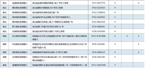 11月7日，商標(biāo)局發(fā)布《京外商標(biāo)審查協(xié)作中心和地方商標(biāo)受理窗口匯總表》，包括北京以外商標(biāo)審查協(xié)作中心、地方商標(biāo)受理窗口，可受理申請(qǐng)人自行辦理的多項(xiàng)商標(biāo)申請(qǐng)業(yè)務(wù)。具體業(yè)務(wù)如下：  1.《撤回商標(biāo)注冊(cè)申請(qǐng)》  2.《出具優(yōu)先權(quán)證明文件申請(qǐng)》  3.《商標(biāo)續(xù)展注冊(cè)申請(qǐng)》  4.《撤回商標(biāo)續(xù)展注冊(cè)申請(qǐng)》  5.《變更商標(biāo)申請(qǐng)人/注冊(cè)人名義/地址、變更集體商標(biāo)/證明商標(biāo)管理規(guī)則/集體成員名單申請(qǐng)》  6.《撤回變更商標(biāo)申請(qǐng)人/注冊(cè)人名義/地址、變更集體商標(biāo)/證明商標(biāo)管理規(guī)則/集體成員名單申請(qǐng)》  7.《變更商標(biāo)代理人/文件接收人申請(qǐng)》  8.《撤回變更商標(biāo)代理人/文件接收人申請(qǐng)》  9.《刪減商品/服務(wù)項(xiàng)目申請(qǐng)》  10.《撤回刪減商品/服務(wù)項(xiàng)目申請(qǐng)》  11.《轉(zhuǎn)讓/移轉(zhuǎn)申請(qǐng)/注冊(cè)商標(biāo)申請(qǐng)》  12.《撤回轉(zhuǎn)讓/移轉(zhuǎn)申請(qǐng)/注冊(cè)商標(biāo)申請(qǐng)》  13.《商標(biāo)使用許可備案》  14.《變更許可人/被許可人名稱備案》  15.《商標(biāo)使用許可提前終止備案》  16.《撤回商標(biāo)使用許可備案》  17.《商標(biāo)注銷申請(qǐng)》  18.《撤回商標(biāo)注銷申請(qǐng)》  19.《補(bǔ)發(fā)變更/轉(zhuǎn)讓/續(xù)展證明申請(qǐng)》  20.《補(bǔ)發(fā)商標(biāo)注冊(cè)證申請(qǐng)》  21.《馬德里國(guó)際商標(biāo)出具商標(biāo)注冊(cè)證明申請(qǐng)》  22.《更正商標(biāo)申請(qǐng)/注冊(cè)事項(xiàng)申請(qǐng)》  23.《馬德里商標(biāo)國(guó)際注冊(cè)申請(qǐng)》   北京以外商標(biāo)審查協(xié)作中心、地方商標(biāo)受理窗口聯(lián)系地址，電話匯總表如下：