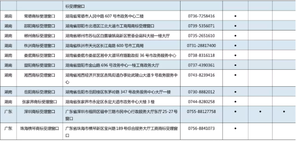 11月7日，商標(biāo)局發(fā)布《京外商標(biāo)審查協(xié)作中心和地方商標(biāo)受理窗口匯總表》，包括北京以外商標(biāo)審查協(xié)作中心、地方商標(biāo)受理窗口，可受理申請(qǐng)人自行辦理的多項(xiàng)商標(biāo)申請(qǐng)業(yè)務(wù)。具體業(yè)務(wù)如下：  1.《撤回商標(biāo)注冊(cè)申請(qǐng)》  2.《出具優(yōu)先權(quán)證明文件申請(qǐng)》  3.《商標(biāo)續(xù)展注冊(cè)申請(qǐng)》  4.《撤回商標(biāo)續(xù)展注冊(cè)申請(qǐng)》  5.《變更商標(biāo)申請(qǐng)人/注冊(cè)人名義/地址、變更集體商標(biāo)/證明商標(biāo)管理規(guī)則/集體成員名單申請(qǐng)》  6.《撤回變更商標(biāo)申請(qǐng)人/注冊(cè)人名義/地址、變更集體商標(biāo)/證明商標(biāo)管理規(guī)則/集體成員名單申請(qǐng)》  7.《變更商標(biāo)代理人/文件接收人申請(qǐng)》  8.《撤回變更商標(biāo)代理人/文件接收人申請(qǐng)》  9.《刪減商品/服務(wù)項(xiàng)目申請(qǐng)》  10.《撤回刪減商品/服務(wù)項(xiàng)目申請(qǐng)》  11.《轉(zhuǎn)讓/移轉(zhuǎn)申請(qǐng)/注冊(cè)商標(biāo)申請(qǐng)》  12.《撤回轉(zhuǎn)讓/移轉(zhuǎn)申請(qǐng)/注冊(cè)商標(biāo)申請(qǐng)》  13.《商標(biāo)使用許可備案》  14.《變更許可人/被許可人名稱備案》  15.《商標(biāo)使用許可提前終止備案》  16.《撤回商標(biāo)使用許可備案》  17.《商標(biāo)注銷申請(qǐng)》  18.《撤回商標(biāo)注銷申請(qǐng)》  19.《補(bǔ)發(fā)變更/轉(zhuǎn)讓/續(xù)展證明申請(qǐng)》  20.《補(bǔ)發(fā)商標(biāo)注冊(cè)證申請(qǐng)》  21.《馬德里國(guó)際商標(biāo)出具商標(biāo)注冊(cè)證明申請(qǐng)》  22.《更正商標(biāo)申請(qǐng)/注冊(cè)事項(xiàng)申請(qǐng)》  23.《馬德里商標(biāo)國(guó)際注冊(cè)申請(qǐng)》   北京以外商標(biāo)審查協(xié)作中心、地方商標(biāo)受理窗口聯(lián)系地址，電話匯總表如下：