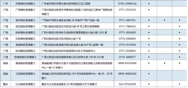 11月7日，商標(biāo)局發(fā)布《京外商標(biāo)審查協(xié)作中心和地方商標(biāo)受理窗口匯總表》，包括北京以外商標(biāo)審查協(xié)作中心、地方商標(biāo)受理窗口，可受理申請(qǐng)人自行辦理的多項(xiàng)商標(biāo)申請(qǐng)業(yè)務(wù)。具體業(yè)務(wù)如下：  1.《撤回商標(biāo)注冊(cè)申請(qǐng)》  2.《出具優(yōu)先權(quán)證明文件申請(qǐng)》  3.《商標(biāo)續(xù)展注冊(cè)申請(qǐng)》  4.《撤回商標(biāo)續(xù)展注冊(cè)申請(qǐng)》  5.《變更商標(biāo)申請(qǐng)人/注冊(cè)人名義/地址、變更集體商標(biāo)/證明商標(biāo)管理規(guī)則/集體成員名單申請(qǐng)》  6.《撤回變更商標(biāo)申請(qǐng)人/注冊(cè)人名義/地址、變更集體商標(biāo)/證明商標(biāo)管理規(guī)則/集體成員名單申請(qǐng)》  7.《變更商標(biāo)代理人/文件接收人申請(qǐng)》  8.《撤回變更商標(biāo)代理人/文件接收人申請(qǐng)》  9.《刪減商品/服務(wù)項(xiàng)目申請(qǐng)》  10.《撤回刪減商品/服務(wù)項(xiàng)目申請(qǐng)》  11.《轉(zhuǎn)讓/移轉(zhuǎn)申請(qǐng)/注冊(cè)商標(biāo)申請(qǐng)》  12.《撤回轉(zhuǎn)讓/移轉(zhuǎn)申請(qǐng)/注冊(cè)商標(biāo)申請(qǐng)》  13.《商標(biāo)使用許可備案》  14.《變更許可人/被許可人名稱備案》  15.《商標(biāo)使用許可提前終止備案》  16.《撤回商標(biāo)使用許可備案》  17.《商標(biāo)注銷申請(qǐng)》  18.《撤回商標(biāo)注銷申請(qǐng)》  19.《補(bǔ)發(fā)變更/轉(zhuǎn)讓/續(xù)展證明申請(qǐng)》  20.《補(bǔ)發(fā)商標(biāo)注冊(cè)證申請(qǐng)》  21.《馬德里國(guó)際商標(biāo)出具商標(biāo)注冊(cè)證明申請(qǐng)》  22.《更正商標(biāo)申請(qǐng)/注冊(cè)事項(xiàng)申請(qǐng)》  23.《馬德里商標(biāo)國(guó)際注冊(cè)申請(qǐng)》   北京以外商標(biāo)審查協(xié)作中心、地方商標(biāo)受理窗口聯(lián)系地址，電話匯總表如下：