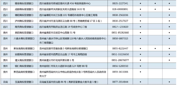 11月7日，商標(biāo)局發(fā)布《京外商標(biāo)審查協(xié)作中心和地方商標(biāo)受理窗口匯總表》，包括北京以外商標(biāo)審查協(xié)作中心、地方商標(biāo)受理窗口，可受理申請(qǐng)人自行辦理的多項(xiàng)商標(biāo)申請(qǐng)業(yè)務(wù)。具體業(yè)務(wù)如下：  1.《撤回商標(biāo)注冊(cè)申請(qǐng)》  2.《出具優(yōu)先權(quán)證明文件申請(qǐng)》  3.《商標(biāo)續(xù)展注冊(cè)申請(qǐng)》  4.《撤回商標(biāo)續(xù)展注冊(cè)申請(qǐng)》  5.《變更商標(biāo)申請(qǐng)人/注冊(cè)人名義/地址、變更集體商標(biāo)/證明商標(biāo)管理規(guī)則/集體成員名單申請(qǐng)》  6.《撤回變更商標(biāo)申請(qǐng)人/注冊(cè)人名義/地址、變更集體商標(biāo)/證明商標(biāo)管理規(guī)則/集體成員名單申請(qǐng)》  7.《變更商標(biāo)代理人/文件接收人申請(qǐng)》  8.《撤回變更商標(biāo)代理人/文件接收人申請(qǐng)》  9.《刪減商品/服務(wù)項(xiàng)目申請(qǐng)》  10.《撤回刪減商品/服務(wù)項(xiàng)目申請(qǐng)》  11.《轉(zhuǎn)讓/移轉(zhuǎn)申請(qǐng)/注冊(cè)商標(biāo)申請(qǐng)》  12.《撤回轉(zhuǎn)讓/移轉(zhuǎn)申請(qǐng)/注冊(cè)商標(biāo)申請(qǐng)》  13.《商標(biāo)使用許可備案》  14.《變更許可人/被許可人名稱備案》  15.《商標(biāo)使用許可提前終止備案》  16.《撤回商標(biāo)使用許可備案》  17.《商標(biāo)注銷申請(qǐng)》  18.《撤回商標(biāo)注銷申請(qǐng)》  19.《補(bǔ)發(fā)變更/轉(zhuǎn)讓/續(xù)展證明申請(qǐng)》  20.《補(bǔ)發(fā)商標(biāo)注冊(cè)證申請(qǐng)》  21.《馬德里國(guó)際商標(biāo)出具商標(biāo)注冊(cè)證明申請(qǐng)》  22.《更正商標(biāo)申請(qǐng)/注冊(cè)事項(xiàng)申請(qǐng)》  23.《馬德里商標(biāo)國(guó)際注冊(cè)申請(qǐng)》   北京以外商標(biāo)審查協(xié)作中心、地方商標(biāo)受理窗口聯(lián)系地址，電話匯總表如下：