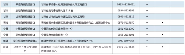 11月7日，商標(biāo)局發(fā)布《京外商標(biāo)審查協(xié)作中心和地方商標(biāo)受理窗口匯總表》，包括北京以外商標(biāo)審查協(xié)作中心、地方商標(biāo)受理窗口，可受理申請(qǐng)人自行辦理的多項(xiàng)商標(biāo)申請(qǐng)業(yè)務(wù)。具體業(yè)務(wù)如下：  1.《撤回商標(biāo)注冊(cè)申請(qǐng)》  2.《出具優(yōu)先權(quán)證明文件申請(qǐng)》  3.《商標(biāo)續(xù)展注冊(cè)申請(qǐng)》  4.《撤回商標(biāo)續(xù)展注冊(cè)申請(qǐng)》  5.《變更商標(biāo)申請(qǐng)人/注冊(cè)人名義/地址、變更集體商標(biāo)/證明商標(biāo)管理規(guī)則/集體成員名單申請(qǐng)》  6.《撤回變更商標(biāo)申請(qǐng)人/注冊(cè)人名義/地址、變更集體商標(biāo)/證明商標(biāo)管理規(guī)則/集體成員名單申請(qǐng)》  7.《變更商標(biāo)代理人/文件接收人申請(qǐng)》  8.《撤回變更商標(biāo)代理人/文件接收人申請(qǐng)》  9.《刪減商品/服務(wù)項(xiàng)目申請(qǐng)》  10.《撤回刪減商品/服務(wù)項(xiàng)目申請(qǐng)》  11.《轉(zhuǎn)讓/移轉(zhuǎn)申請(qǐng)/注冊(cè)商標(biāo)申請(qǐng)》  12.《撤回轉(zhuǎn)讓/移轉(zhuǎn)申請(qǐng)/注冊(cè)商標(biāo)申請(qǐng)》  13.《商標(biāo)使用許可備案》  14.《變更許可人/被許可人名稱備案》  15.《商標(biāo)使用許可提前終止備案》  16.《撤回商標(biāo)使用許可備案》  17.《商標(biāo)注銷申請(qǐng)》  18.《撤回商標(biāo)注銷申請(qǐng)》  19.《補(bǔ)發(fā)變更/轉(zhuǎn)讓/續(xù)展證明申請(qǐng)》  20.《補(bǔ)發(fā)商標(biāo)注冊(cè)證申請(qǐng)》  21.《馬德里國(guó)際商標(biāo)出具商標(biāo)注冊(cè)證明申請(qǐng)》  22.《更正商標(biāo)申請(qǐng)/注冊(cè)事項(xiàng)申請(qǐng)》  23.《馬德里商標(biāo)國(guó)際注冊(cè)申請(qǐng)》   北京以外商標(biāo)審查協(xié)作中心、地方商標(biāo)受理窗口聯(lián)系地址，電話匯總表如下：