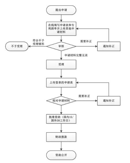 上海市專利一般資助指南